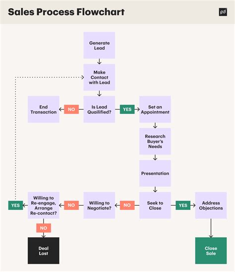 sales reps workflows